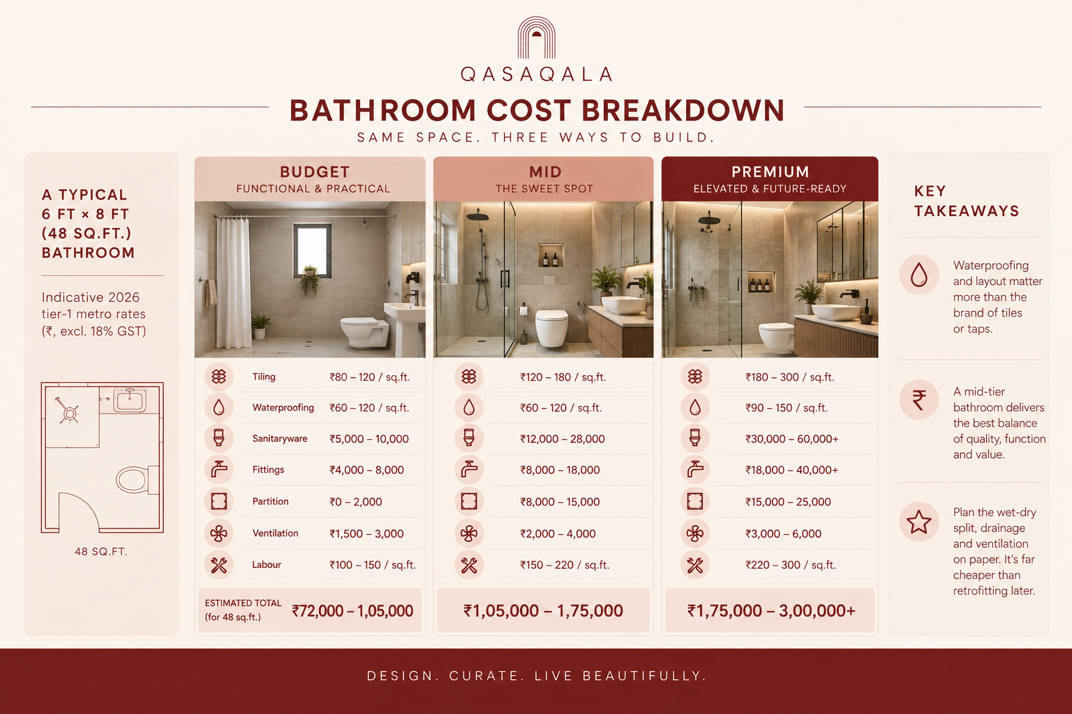 Branded panel graphic breaking down the 40 sq.ft. bathroom worked example across budget, mid and premium tiers