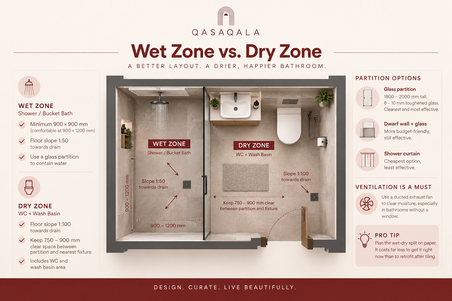 Overhead layout diagram of a bathroom split into a wet zone and a dry zone, showing the glass partition, floor slope arrows and drain placement