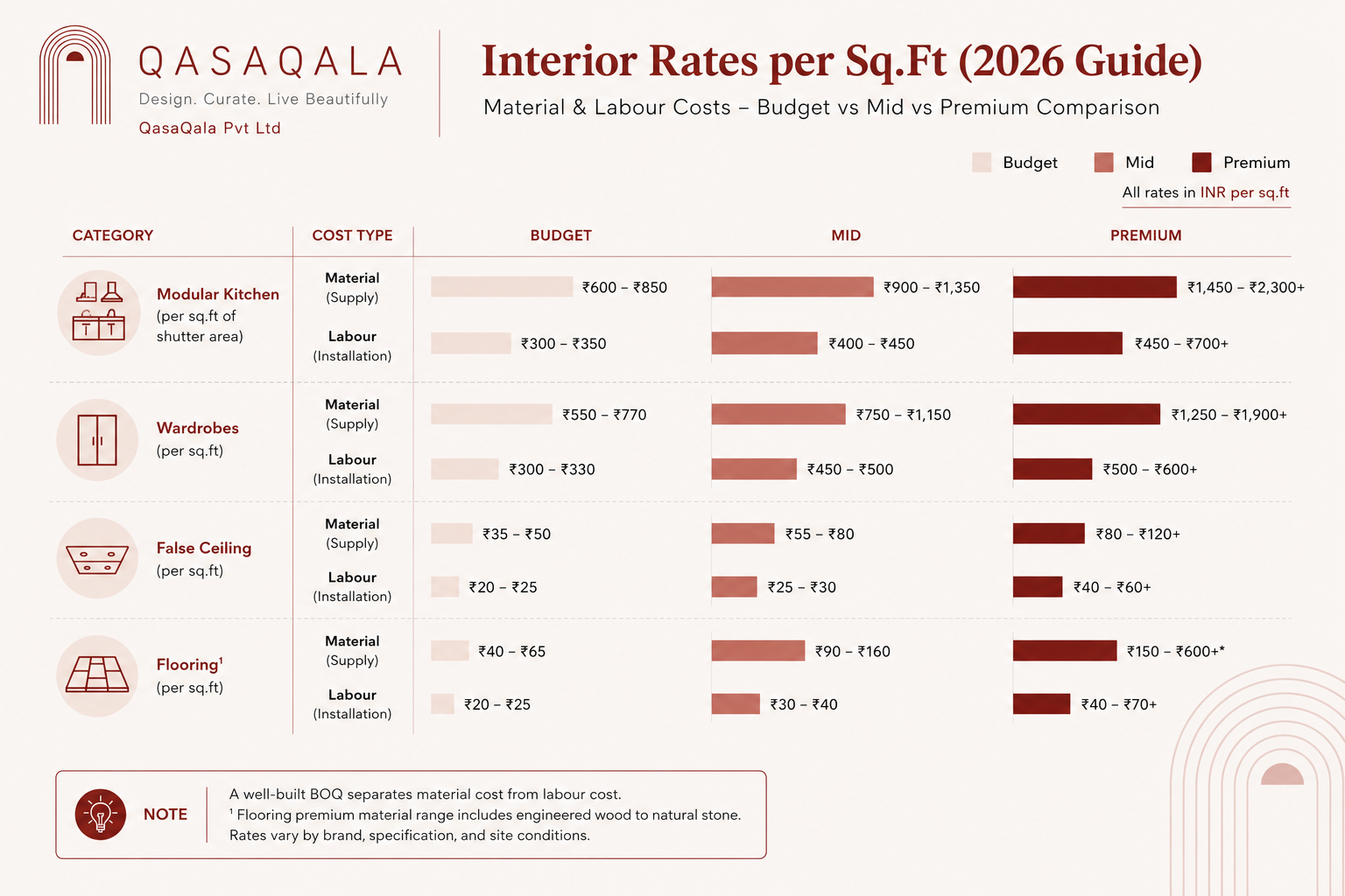 Horizontal bar chart comparing budget, mid, and premium per sq.ft rates across kitchen, wardrobe, false ceiling, and flooring