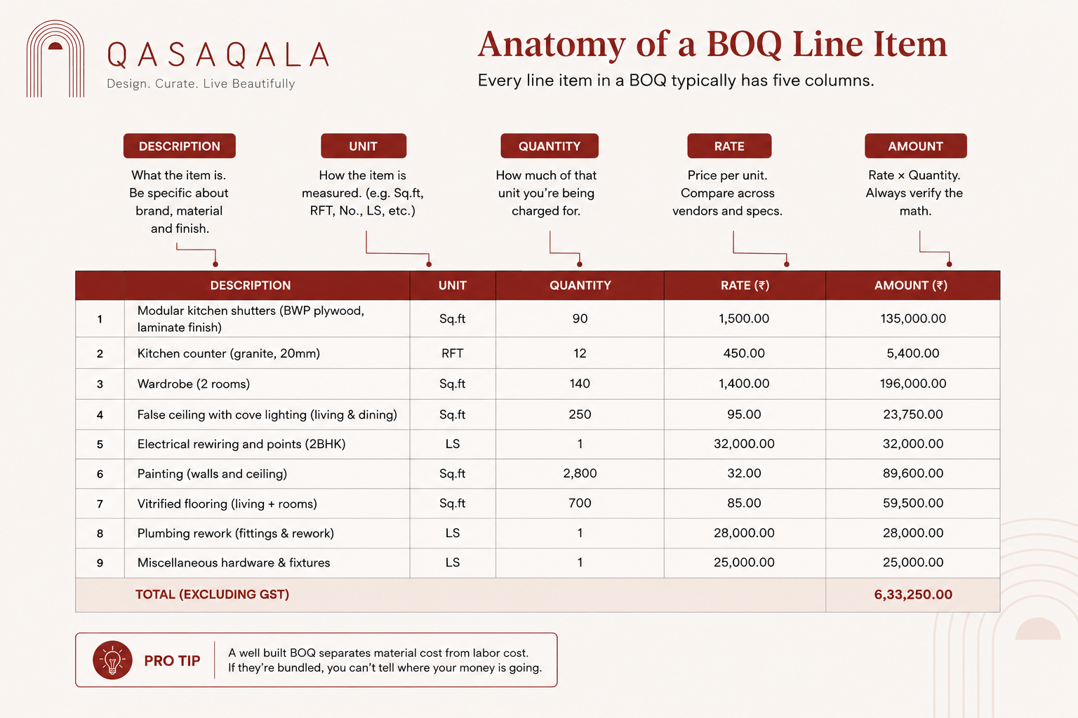 Annotated BOQ table showing the five columns: Description, Unit, Quantity, Rate, and Amount