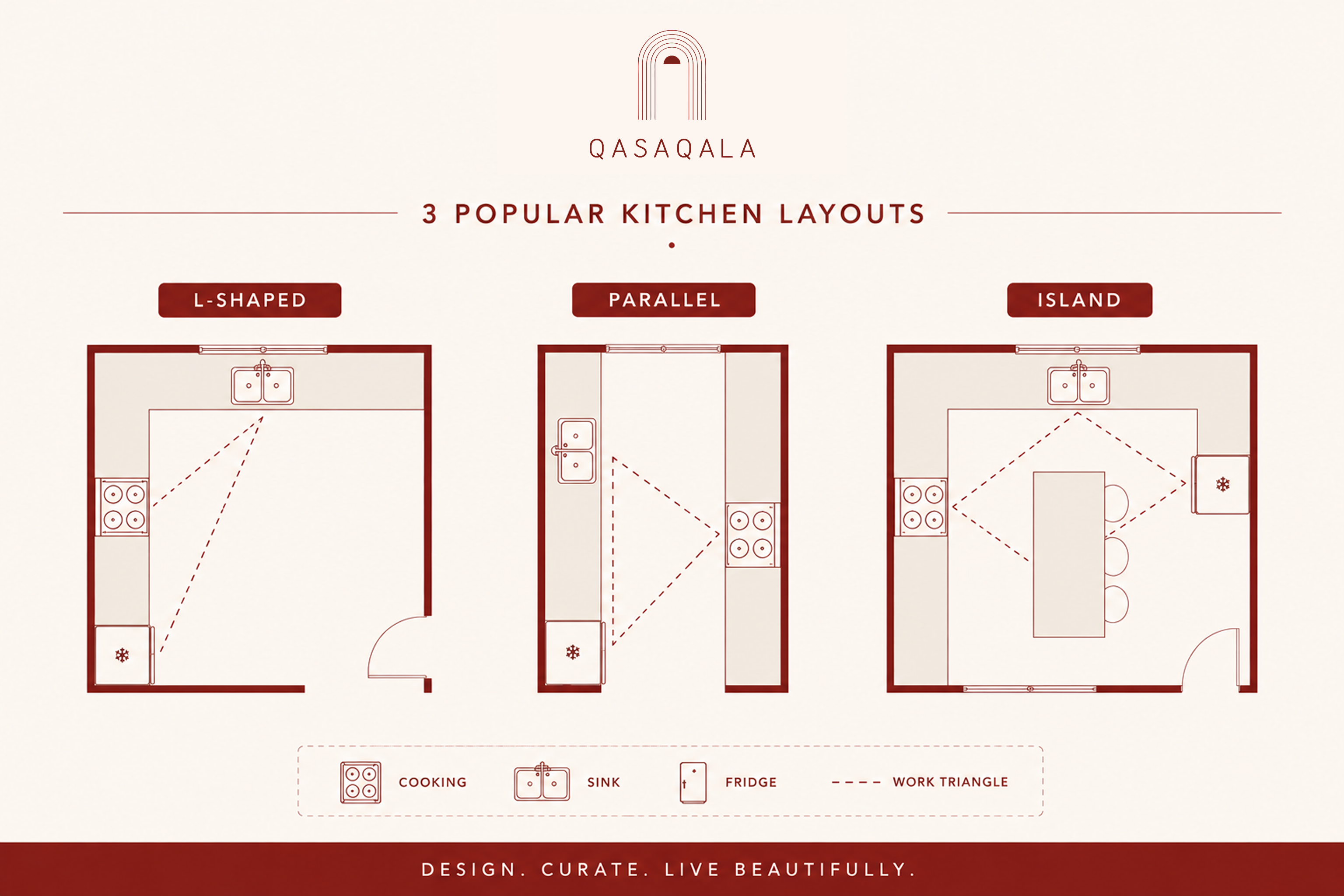 Diagram comparing L-shaped, parallel (galley), and island kitchen layouts